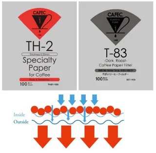 Filtr Papierowy Do Kawy CAFEC DARK TH-2 T-83 Cup4 100 Sztuk